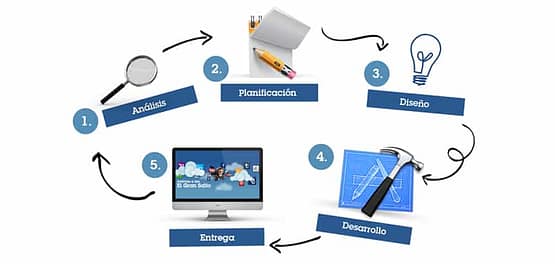 Creación de Páginas Web en Torreón